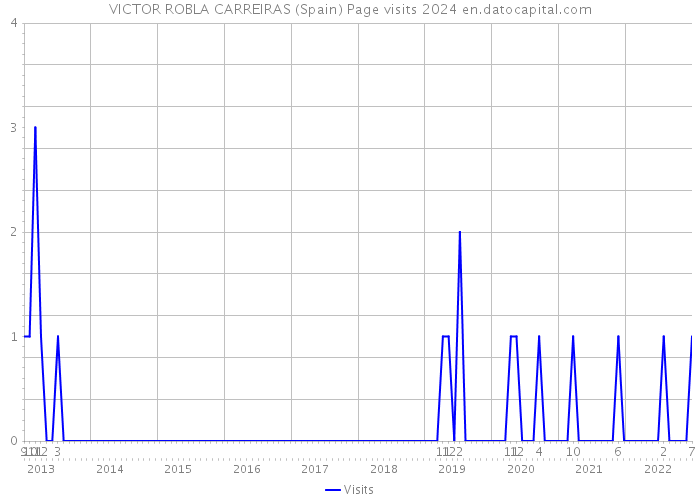 VICTOR ROBLA CARREIRAS (Spain) Page visits 2024 