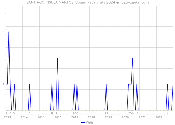 SANTIAGO INSULA MARTOS (Spain) Page visits 2024 