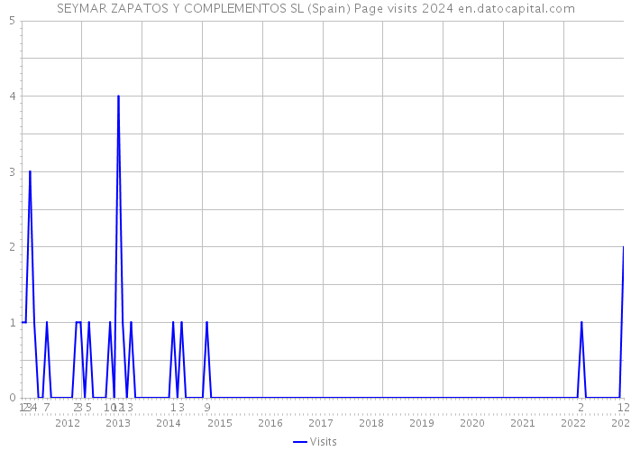 SEYMAR ZAPATOS Y COMPLEMENTOS SL (Spain) Page visits 2024 