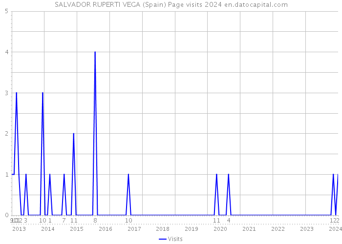SALVADOR RUPERTI VEGA (Spain) Page visits 2024 