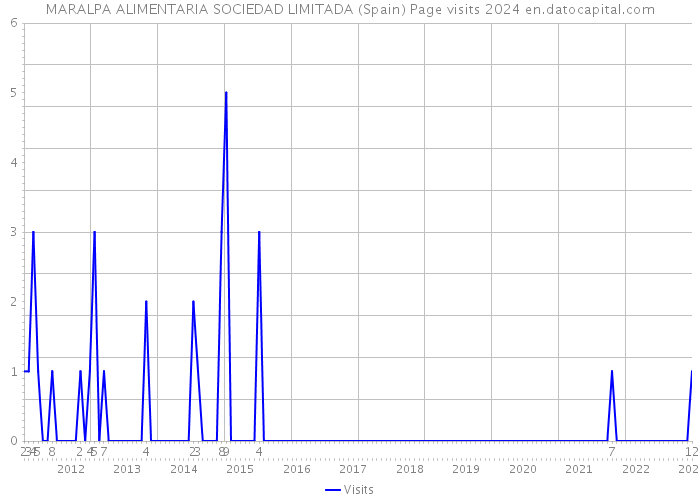 MARALPA ALIMENTARIA SOCIEDAD LIMITADA (Spain) Page visits 2024 