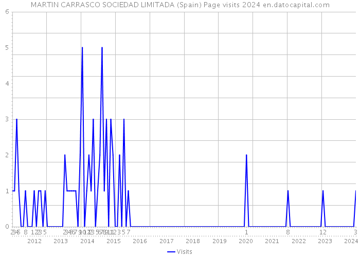 MARTIN CARRASCO SOCIEDAD LIMITADA (Spain) Page visits 2024 