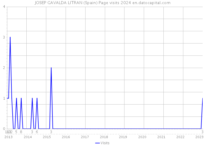 JOSEP GAVALDA LITRAN (Spain) Page visits 2024 