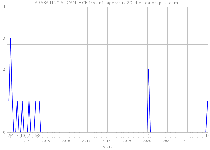 PARASAILING ALICANTE CB (Spain) Page visits 2024 