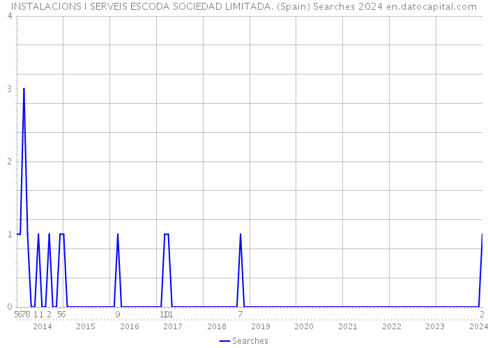INSTALACIONS I SERVEIS ESCODA SOCIEDAD LIMITADA. (Spain) Searches 2024 
