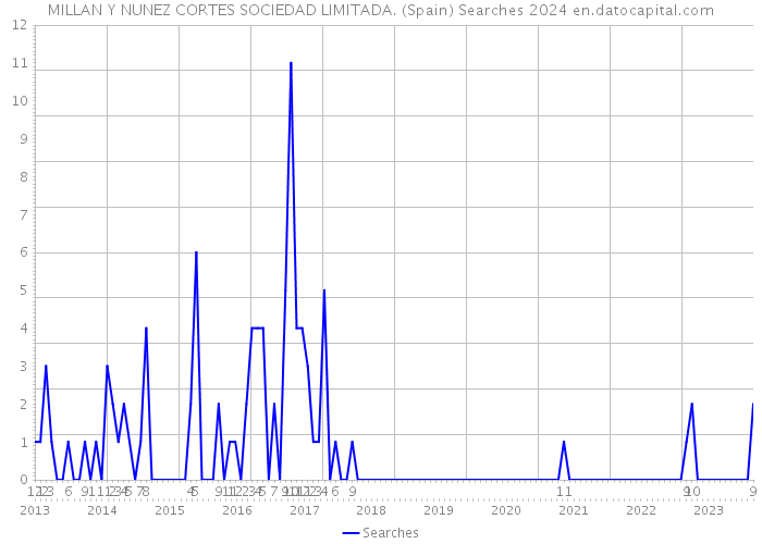 MILLAN Y NUNEZ CORTES SOCIEDAD LIMITADA. (Spain) Searches 2024 