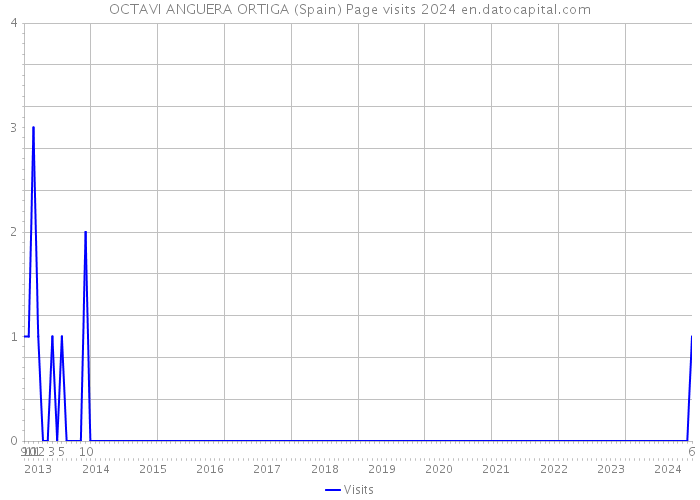 OCTAVI ANGUERA ORTIGA (Spain) Page visits 2024 