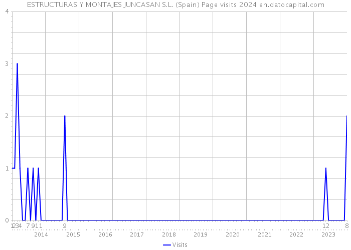 ESTRUCTURAS Y MONTAJES JUNCASAN S.L. (Spain) Page visits 2024 