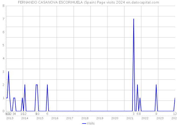 FERNANDO CASANOVA ESCORIHUELA (Spain) Page visits 2024 