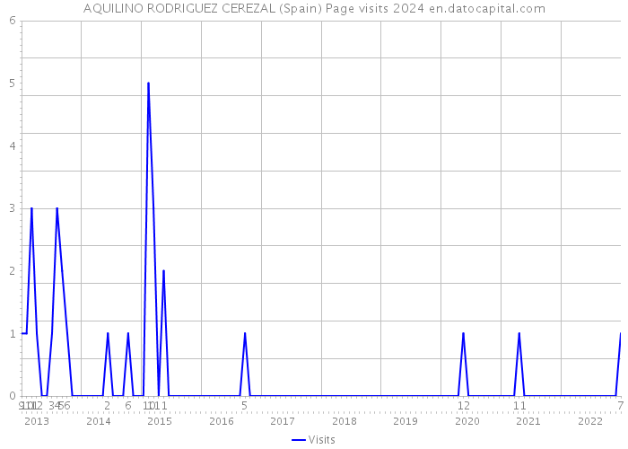 AQUILINO RODRIGUEZ CEREZAL (Spain) Page visits 2024 