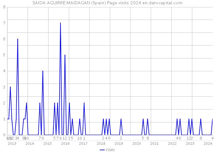 SAIOA AGUIRRE MAIDAGAN (Spain) Page visits 2024 