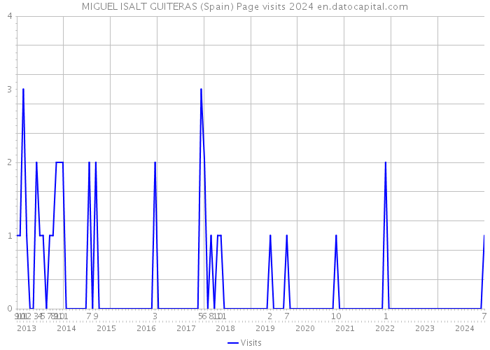 MIGUEL ISALT GUITERAS (Spain) Page visits 2024 