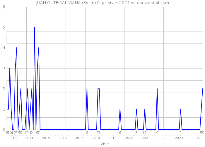 JUAN OUTEIRAL VIANA (Spain) Page visits 2024 