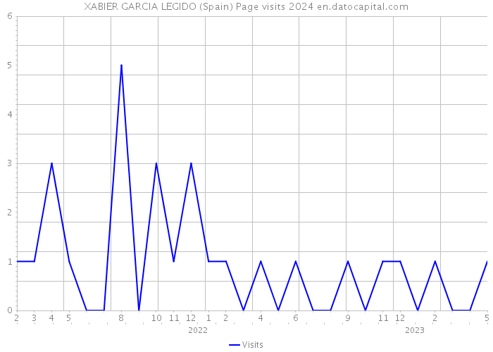 XABIER GARCIA LEGIDO (Spain) Page visits 2024 