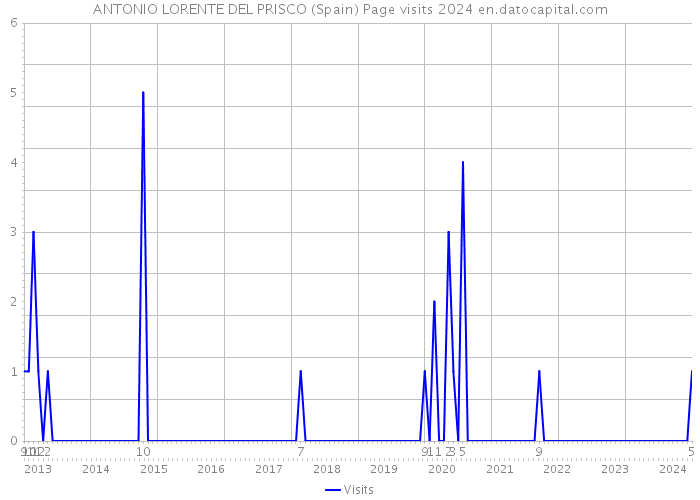 ANTONIO LORENTE DEL PRISCO (Spain) Page visits 2024 