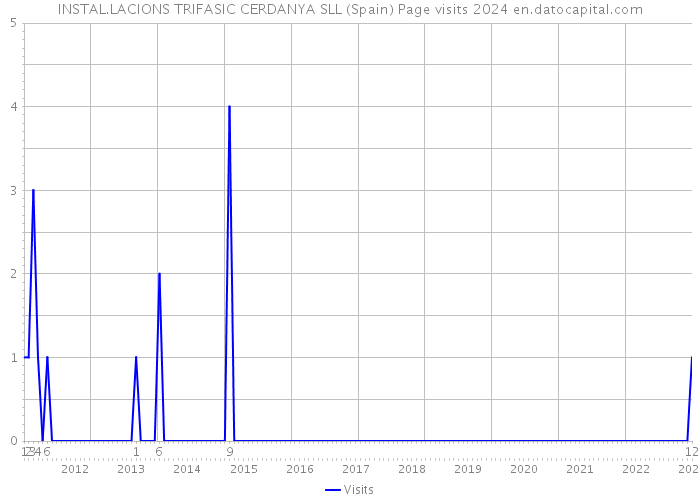 INSTAL.LACIONS TRIFASIC CERDANYA SLL (Spain) Page visits 2024 
