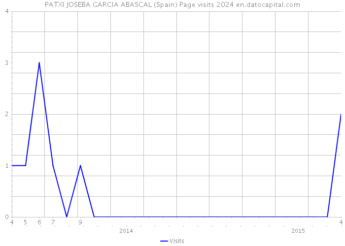 PATXI JOSEBA GARCIA ABASCAL (Spain) Page visits 2024 