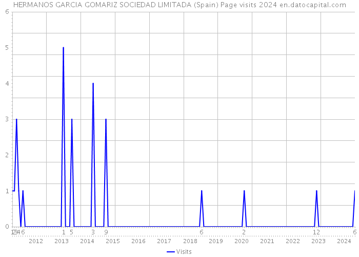 HERMANOS GARCIA GOMARIZ SOCIEDAD LIMITADA (Spain) Page visits 2024 