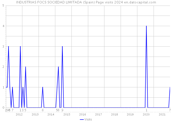 INDUSTRIAS FOCS SOCIEDAD LIMITADA (Spain) Page visits 2024 