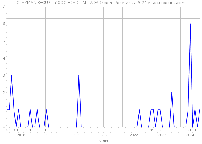 CLAYMAN SECURITY SOCIEDAD LIMITADA (Spain) Page visits 2024 