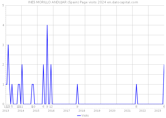 INES MORILLO ANDUJAR (Spain) Page visits 2024 