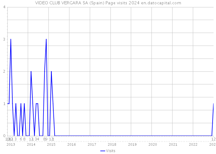 VIDEO CLUB VERGARA SA (Spain) Page visits 2024 