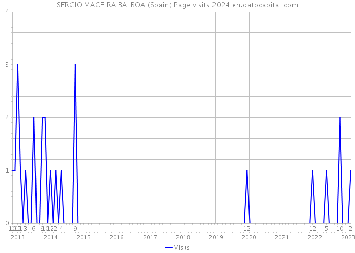 SERGIO MACEIRA BALBOA (Spain) Page visits 2024 