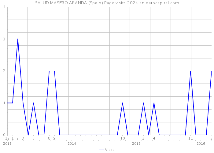 SALUD MASERO ARANDA (Spain) Page visits 2024 