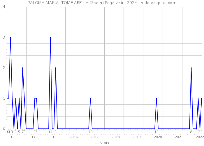 PALOMA MARIA-TOME ABELLA (Spain) Page visits 2024 