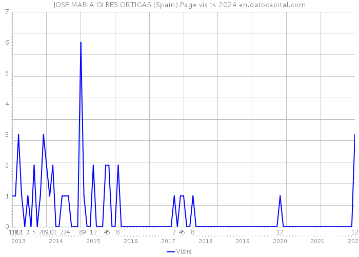 JOSE MARIA OLBES ORTIGAS (Spain) Page visits 2024 