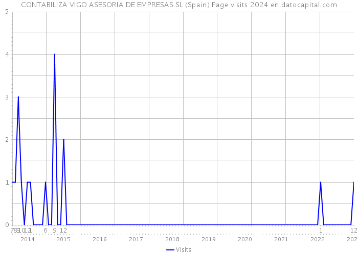 CONTABILIZA VIGO ASESORIA DE EMPRESAS SL (Spain) Page visits 2024 