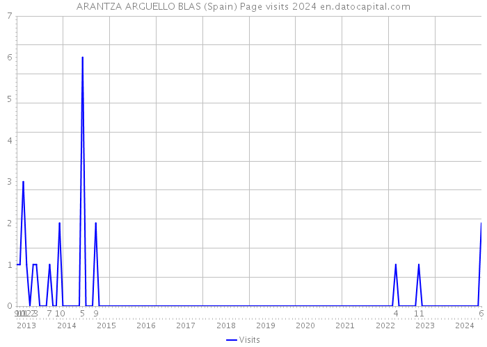 ARANTZA ARGUELLO BLAS (Spain) Page visits 2024 