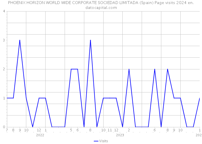 PHOENIX HORIZON WORLD WIDE CORPORATE SOCIEDAD LIMITADA (Spain) Page visits 2024 