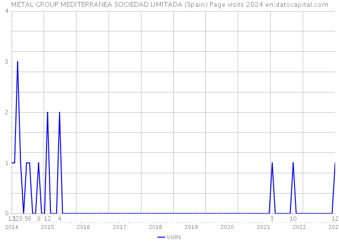 METAL GROUP MEDITERRANEA SOCIEDAD LIMITADA (Spain) Page visits 2024 
