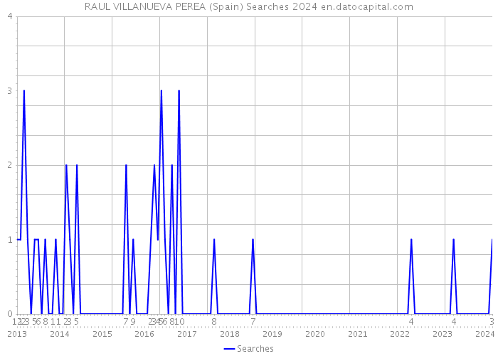 RAUL VILLANUEVA PEREA (Spain) Searches 2024 