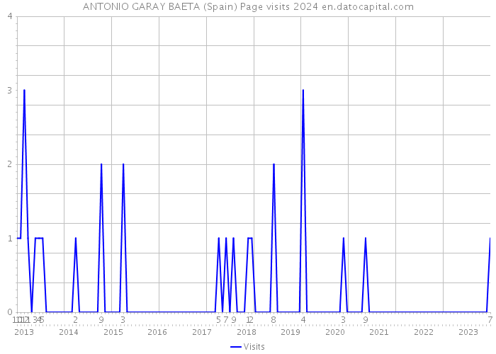 ANTONIO GARAY BAETA (Spain) Page visits 2024 