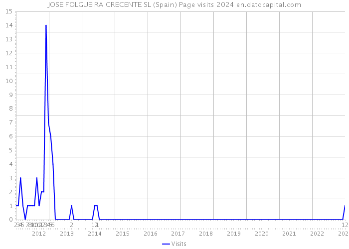 JOSE FOLGUEIRA CRECENTE SL (Spain) Page visits 2024 