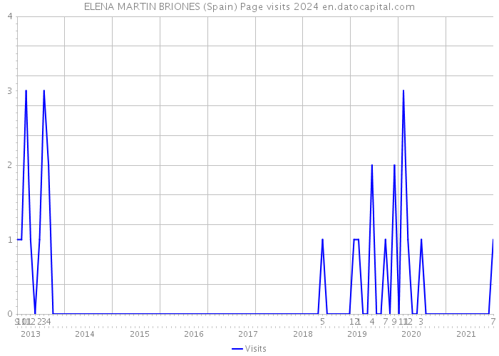 ELENA MARTIN BRIONES (Spain) Page visits 2024 