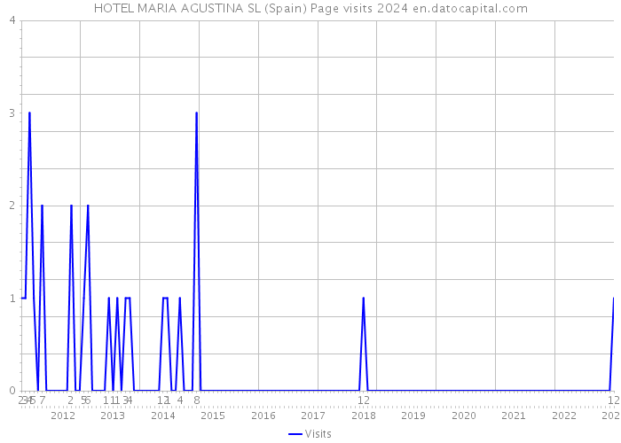 HOTEL MARIA AGUSTINA SL (Spain) Page visits 2024 