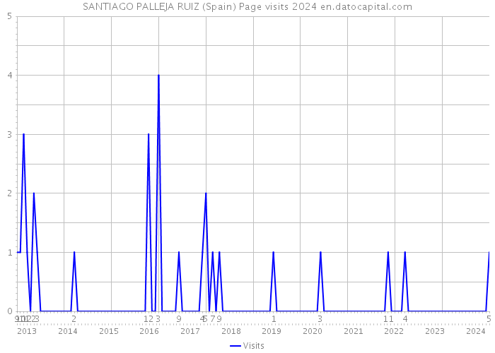 SANTIAGO PALLEJA RUIZ (Spain) Page visits 2024 