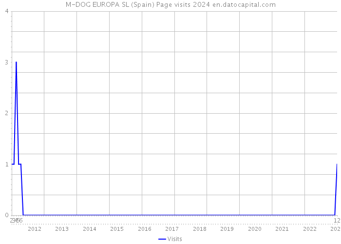 M-DOG EUROPA SL (Spain) Page visits 2024 