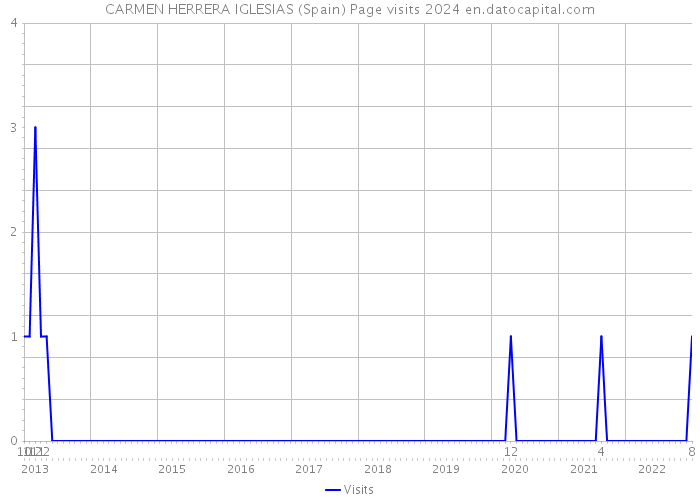 CARMEN HERRERA IGLESIAS (Spain) Page visits 2024 