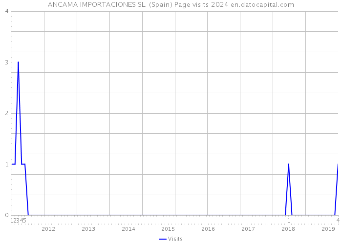 ANCAMA IMPORTACIONES SL. (Spain) Page visits 2024 