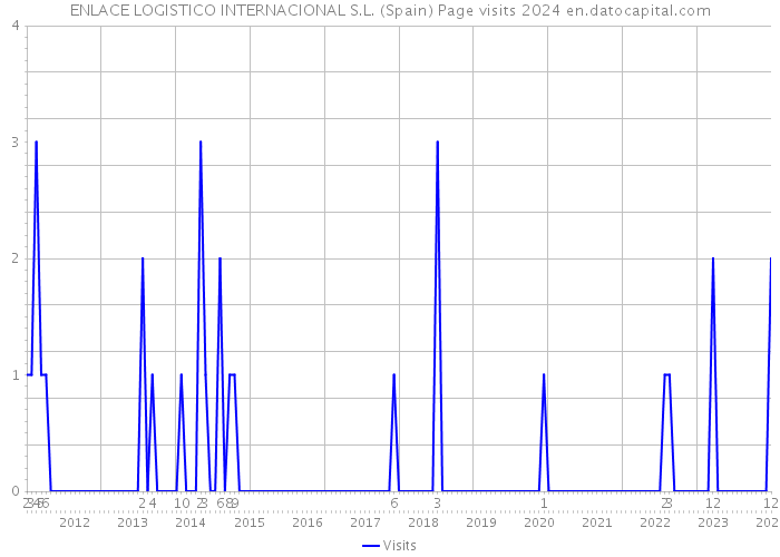 ENLACE LOGISTICO INTERNACIONAL S.L. (Spain) Page visits 2024 