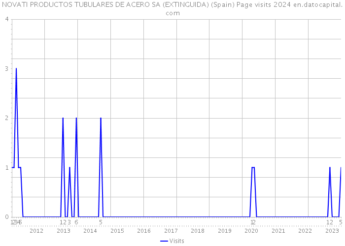 NOVATI PRODUCTOS TUBULARES DE ACERO SA (EXTINGUIDA) (Spain) Page visits 2024 
