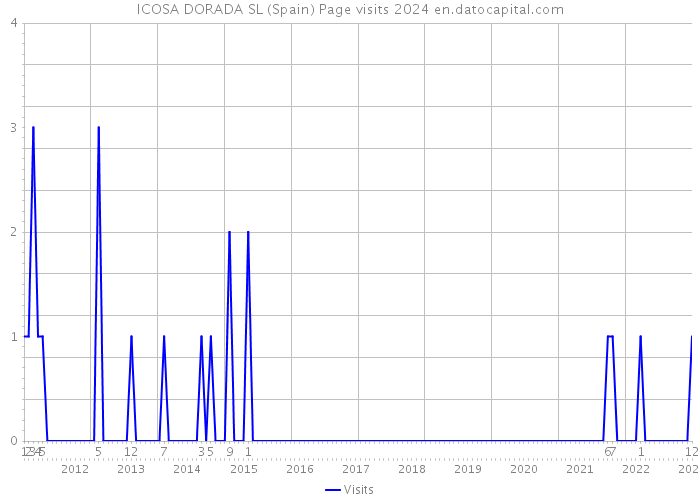 ICOSA DORADA SL (Spain) Page visits 2024 