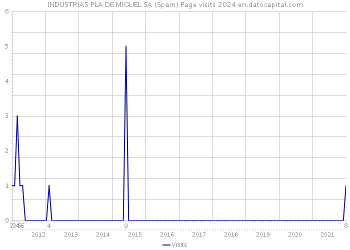 INDUSTRIAS PLA DE MIGUEL SA (Spain) Page visits 2024 