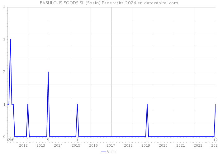 FABULOUS FOODS SL (Spain) Page visits 2024 