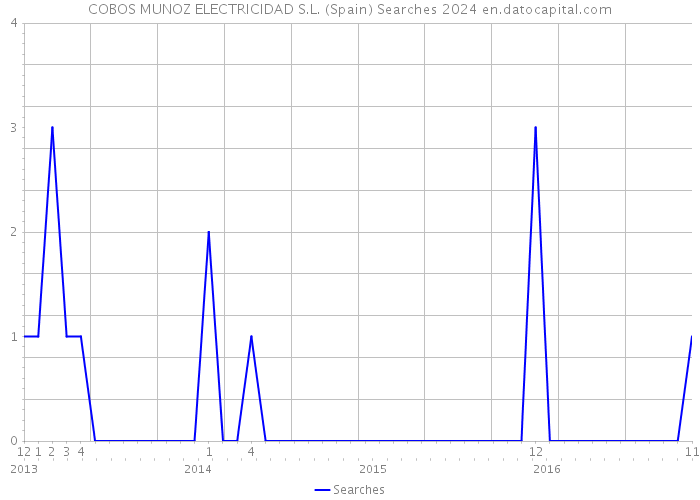 COBOS MUNOZ ELECTRICIDAD S.L. (Spain) Searches 2024 