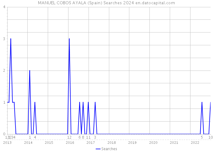 MANUEL COBOS AYALA (Spain) Searches 2024 